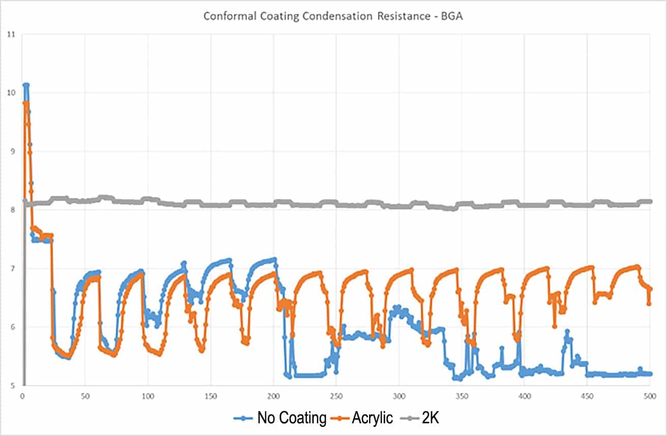 Conformal coating condensation resistance