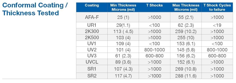 Table 1: Conformal Coatings and Thicknesses Tested