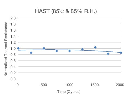 Graph showing HAST cycling